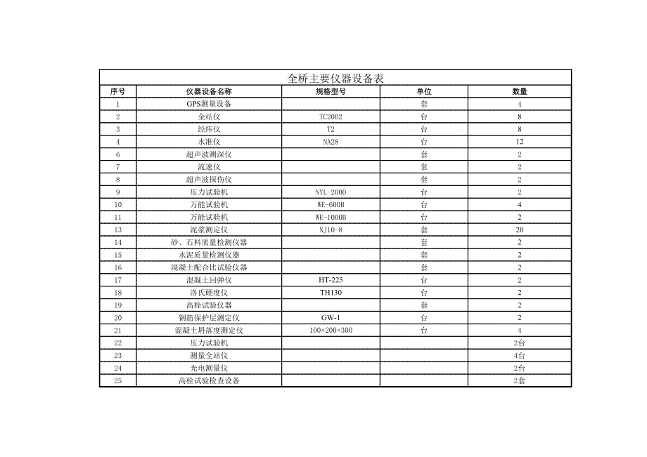 南京长江大桥实施施工组织设计附件3大临设施表、试验仪器表.xls_第1页