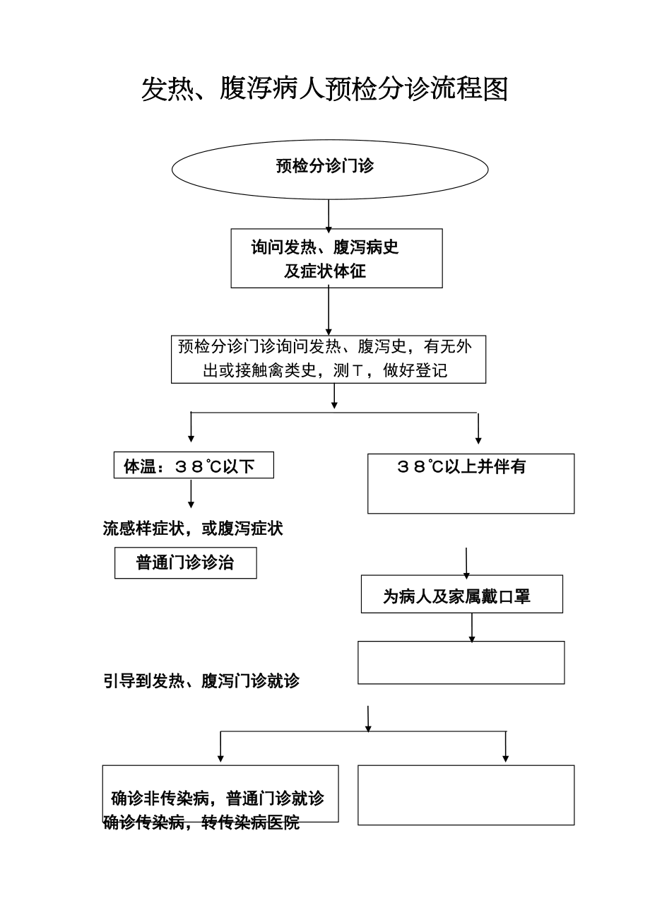 医学专题一发热、腹泻病人预检分诊流程图.docx_第1页