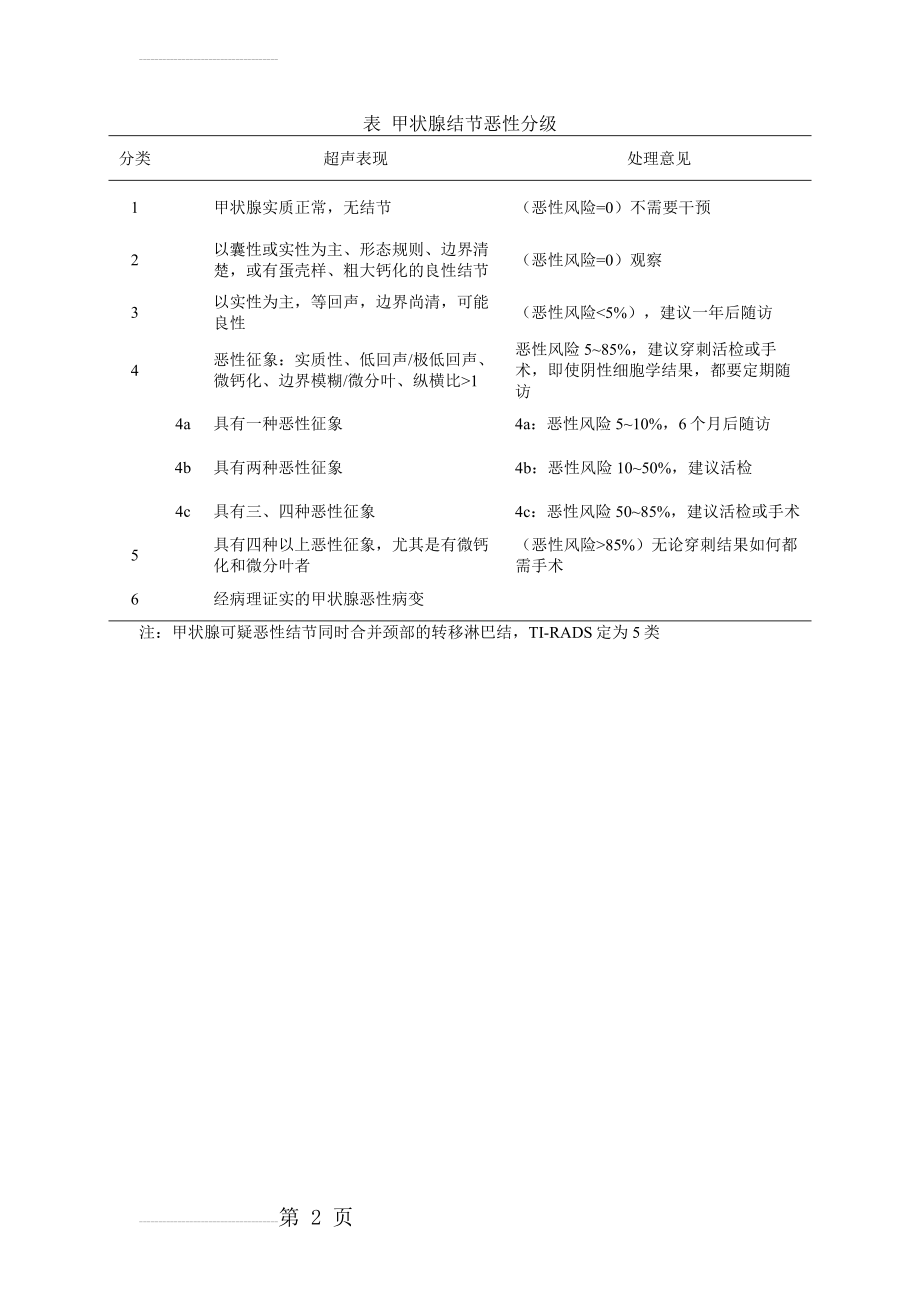 甲状腺结节恶性分级(2页).doc_第2页