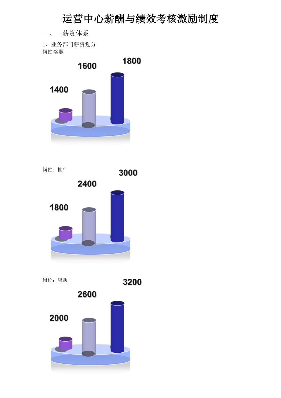 运营中心薪酬与绩效考核激励制度.doc_第1页