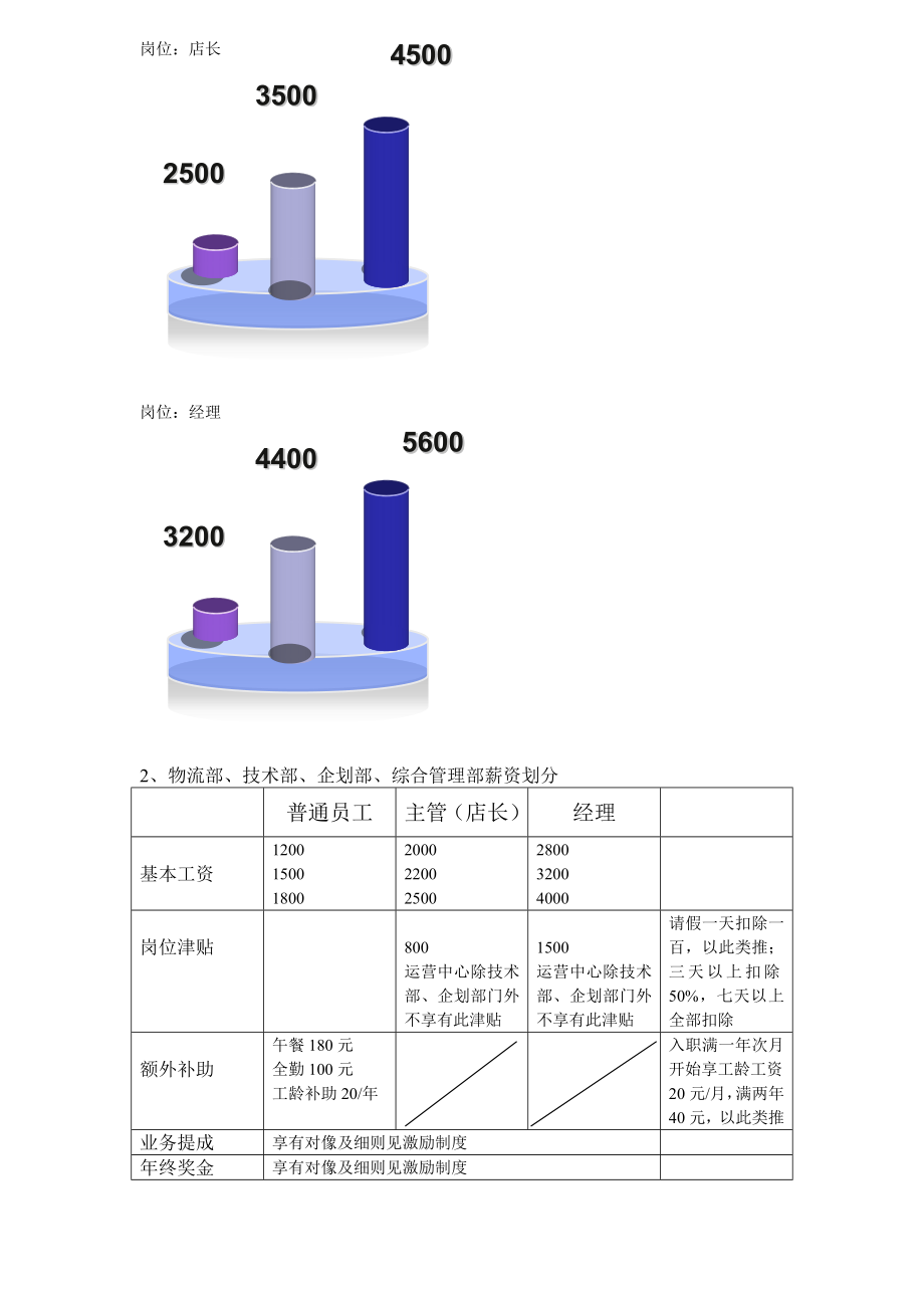 运营中心薪酬与绩效考核激励制度.doc_第2页