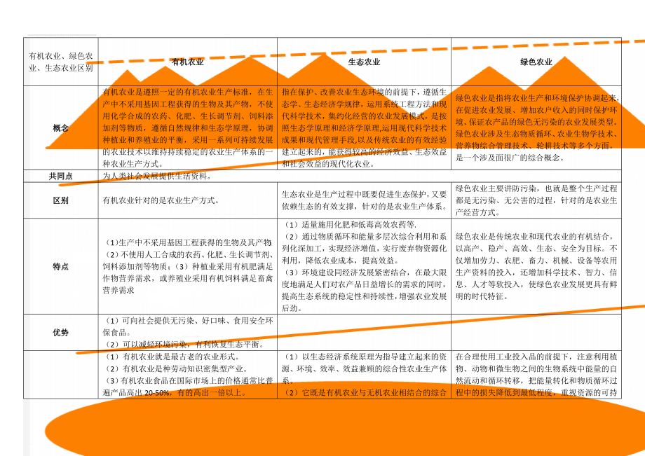 有机农业、绿色农业、生态农业区别(3页).doc_第1页