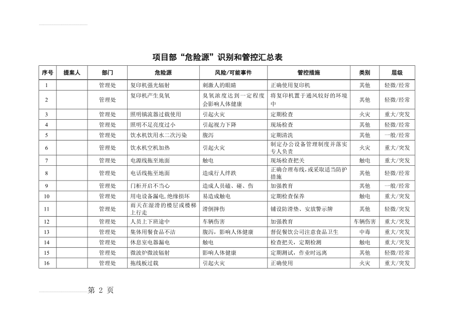 物业公司“危险源”识别和管控汇总表(10页).doc_第2页