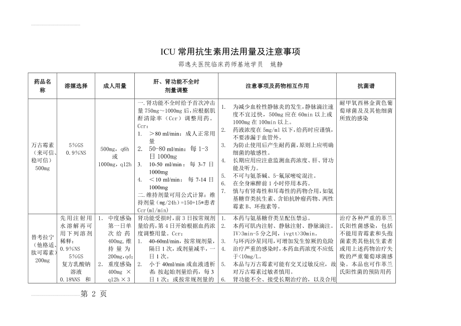 用药指导ICU常用抗生素的用法及注意事项(13页).doc_第2页