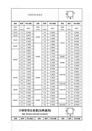 方钢管理论重量表(4页).doc