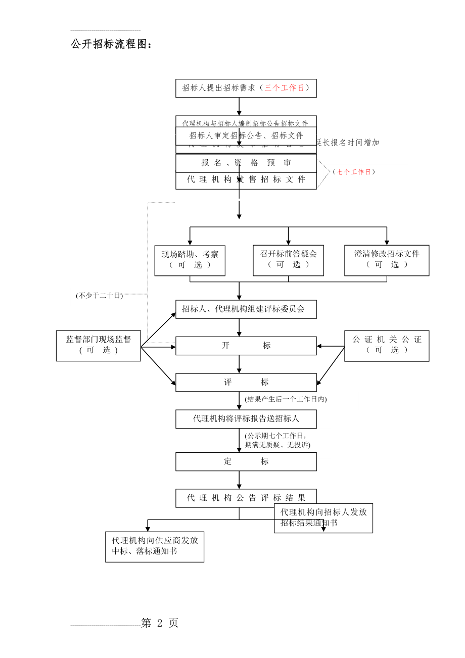 公开招标流程图(3页).doc_第2页