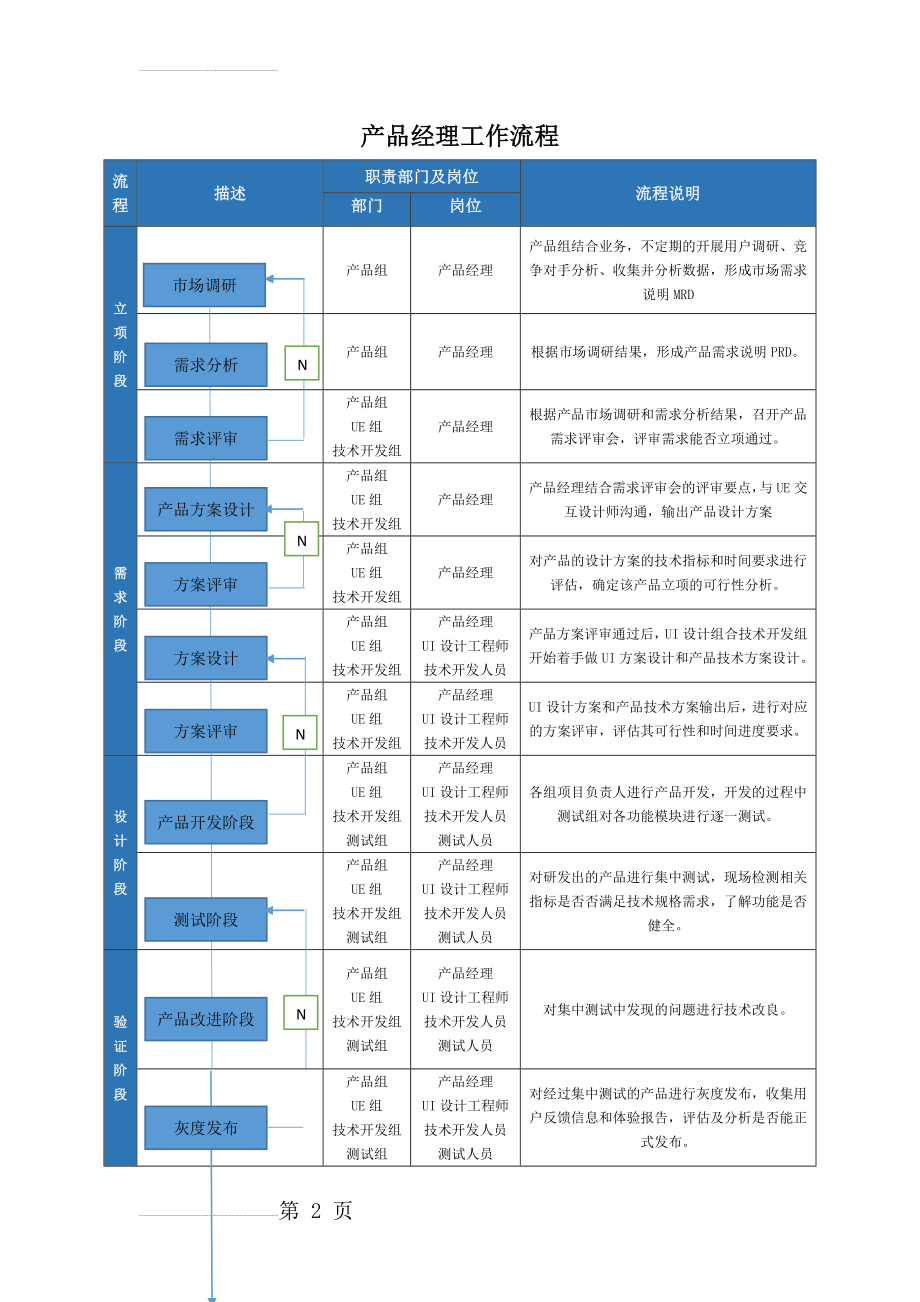 产品经理工作流程(3页).doc_第2页