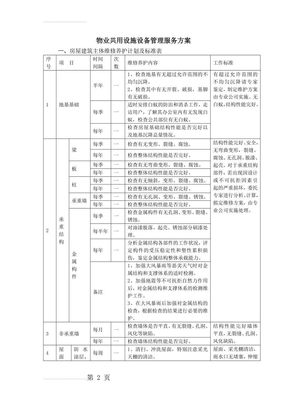 物业共用设施设备管理服务方案(14页).doc_第2页