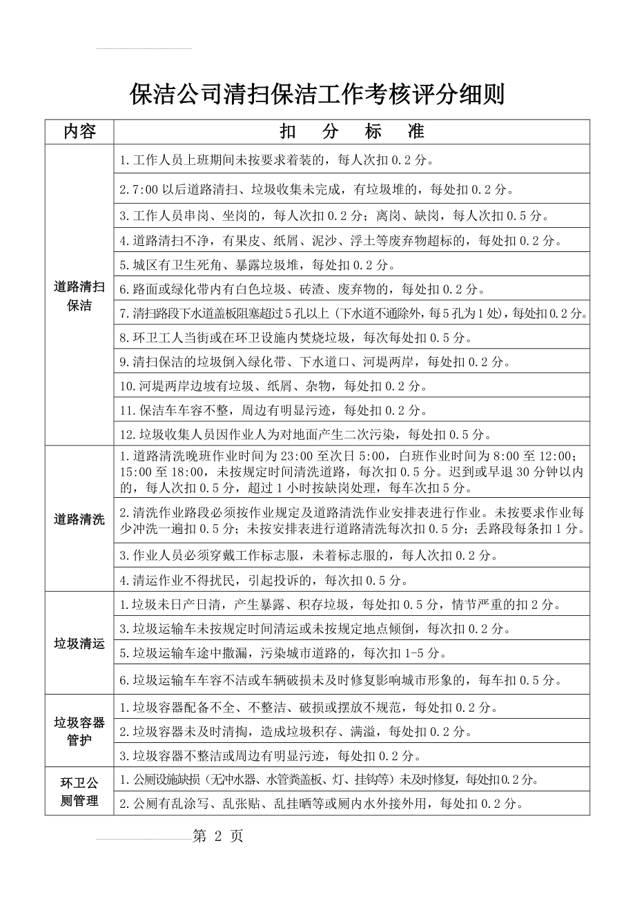 保洁公司清扫保洁工作考核评分细则(3页).doc_第2页