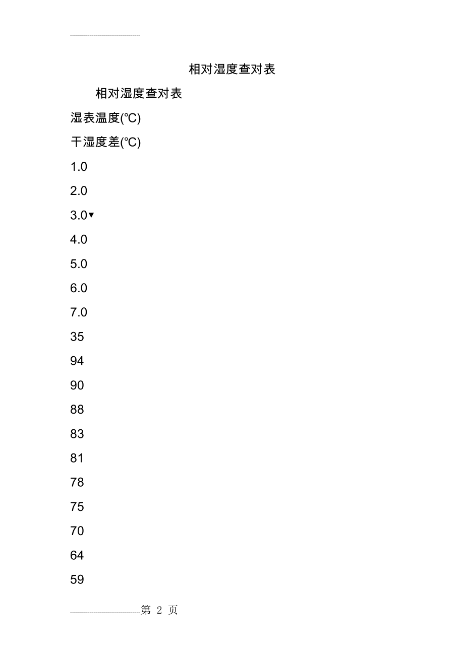 相对湿度查对表(19页).doc_第2页