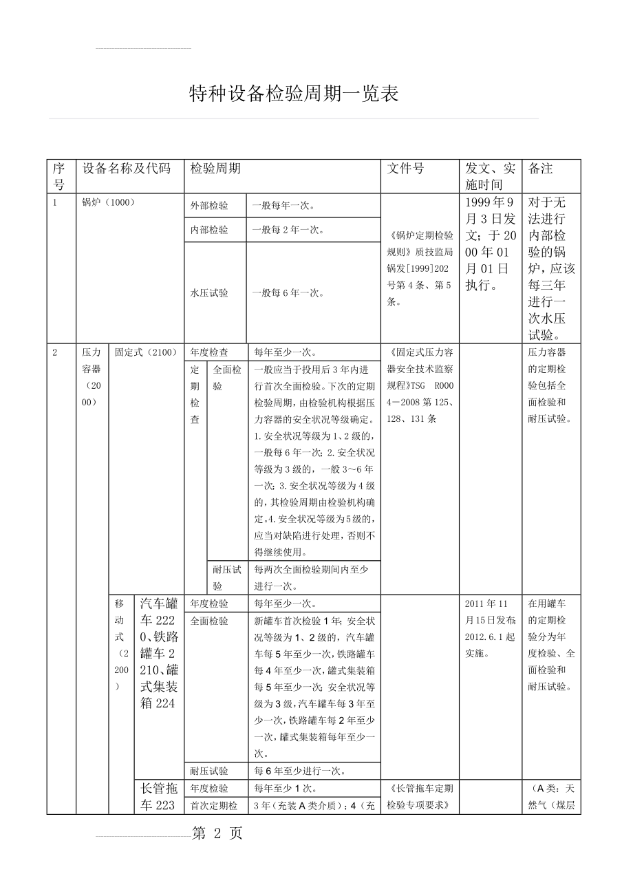 特种设备检验周期一览表(6页).doc_第2页