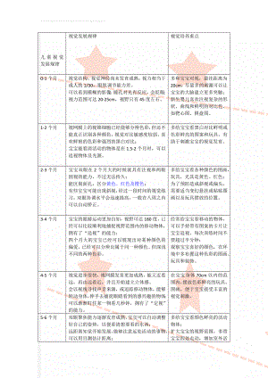 儿童视觉发展规律(5页).doc