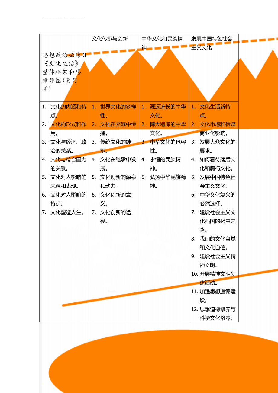 思想政治必修3《文化生活》整体框架和思维导图(复习用)(2页).doc_第1页