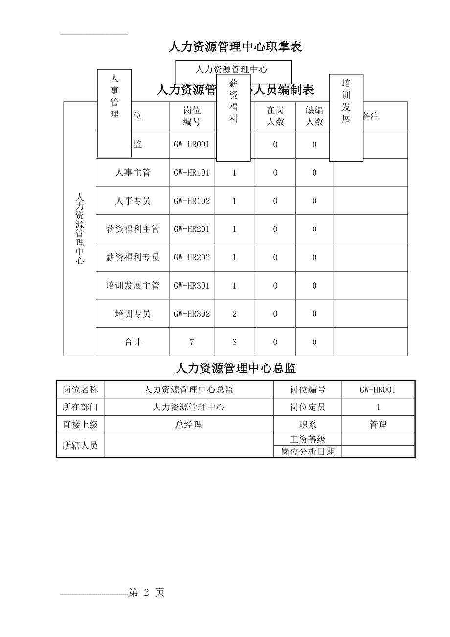 人力资源管理中心组织架构图、人员编制表及岗位说明书(草案)(14页).doc_第2页