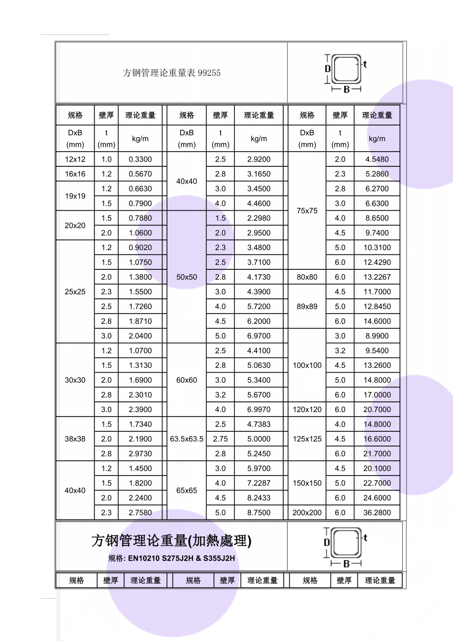 方钢管理论重量表99255(3页).doc_第1页