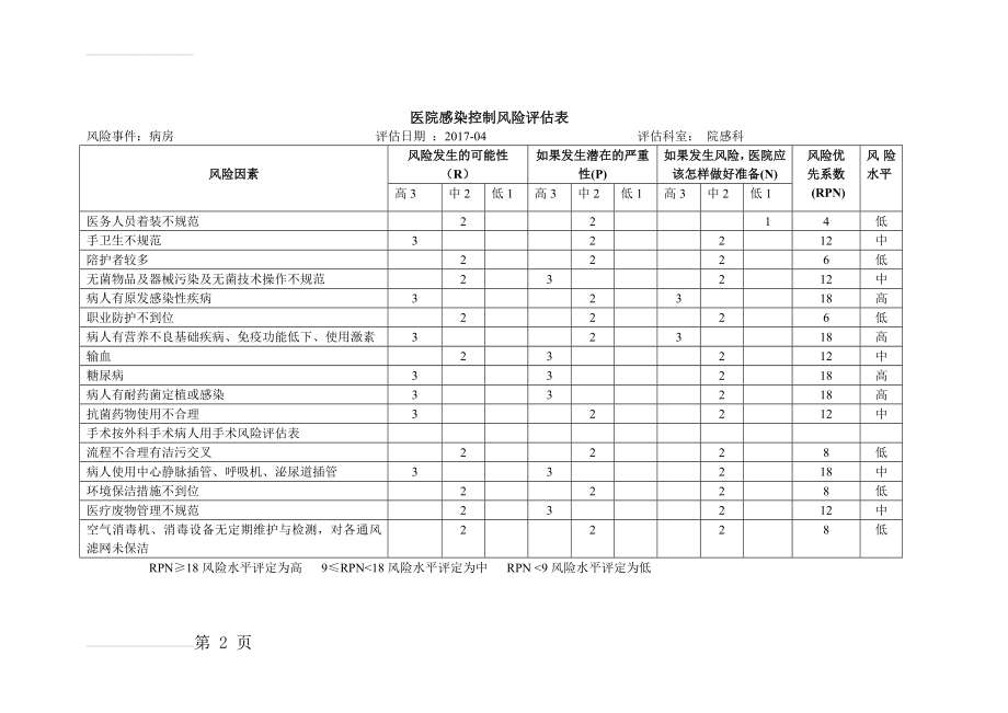 病房院感风险评估(2页).doc_第2页