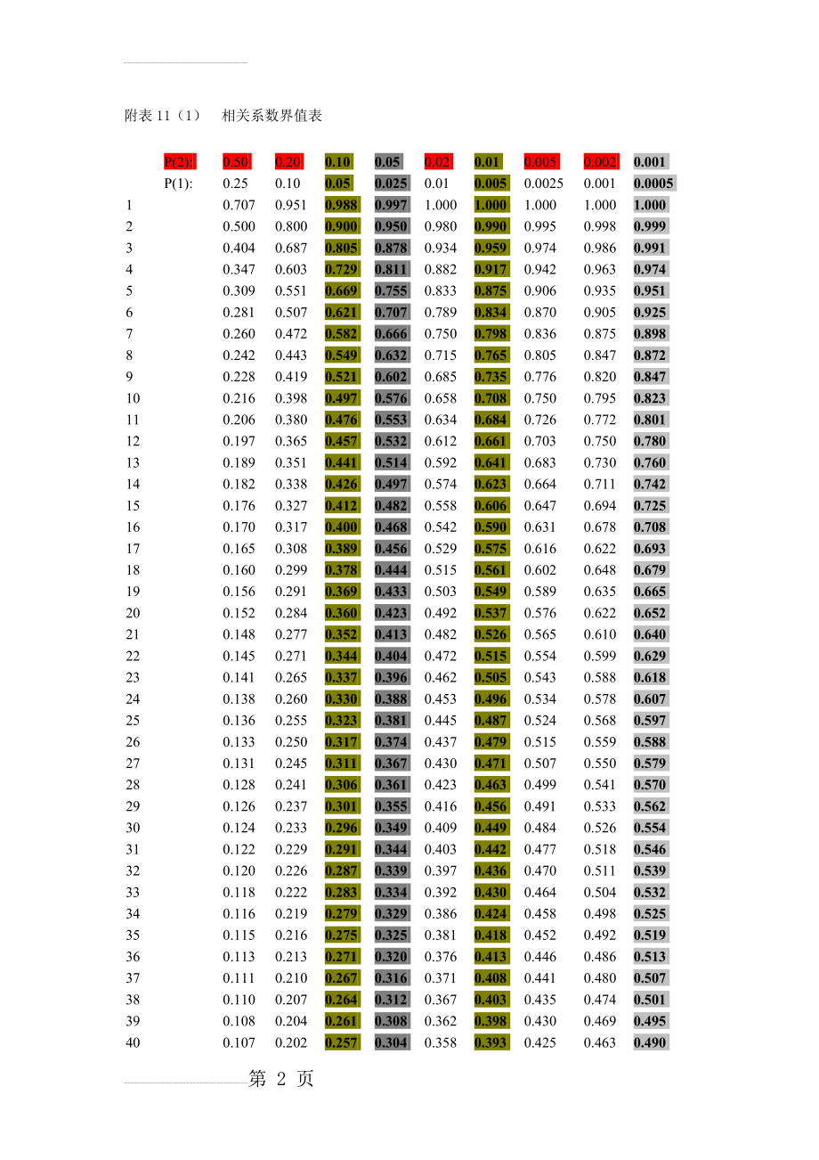 相关系数显著性检验表(完整润色版)(4页).doc_第2页