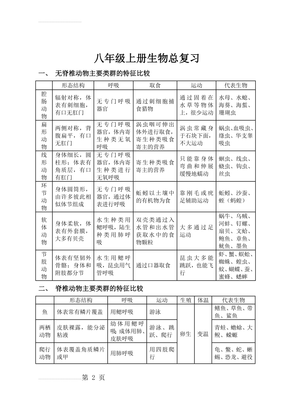 八年级上册生物知识点总结89046(10页).doc_第2页