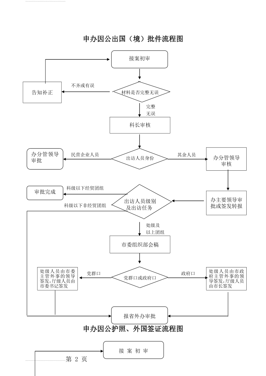 申办因公出国(境)批件流程图(5页).doc_第2页