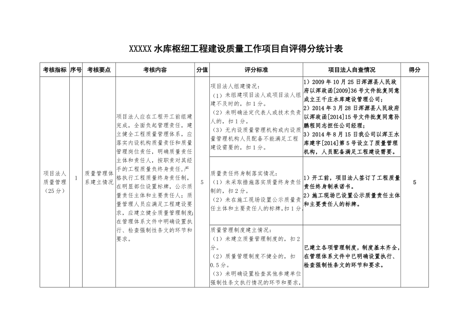 质量工作项目考核表.doc_第1页