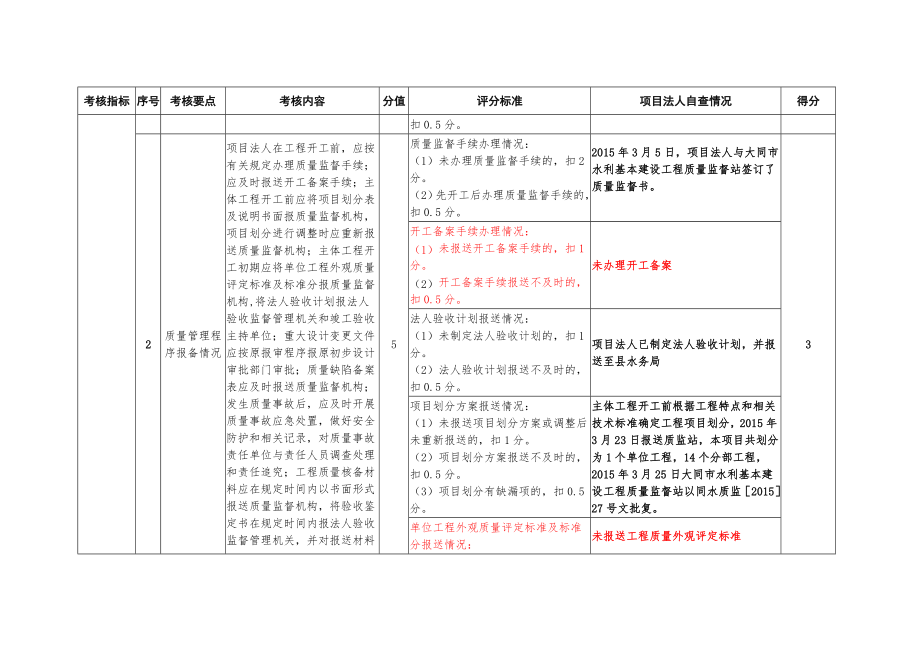 质量工作项目考核表.doc_第2页