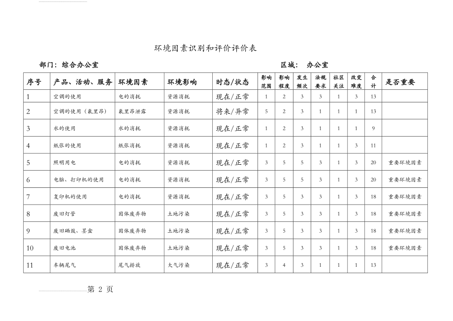 环境因素识别和评价表(10页).doc_第2页