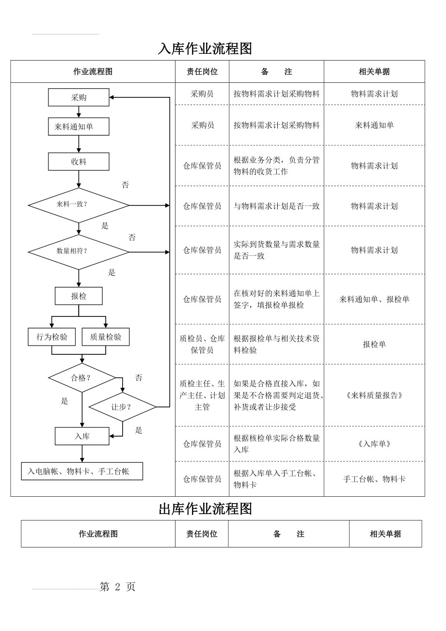 出入库作业流程图(3页).doc_第2页