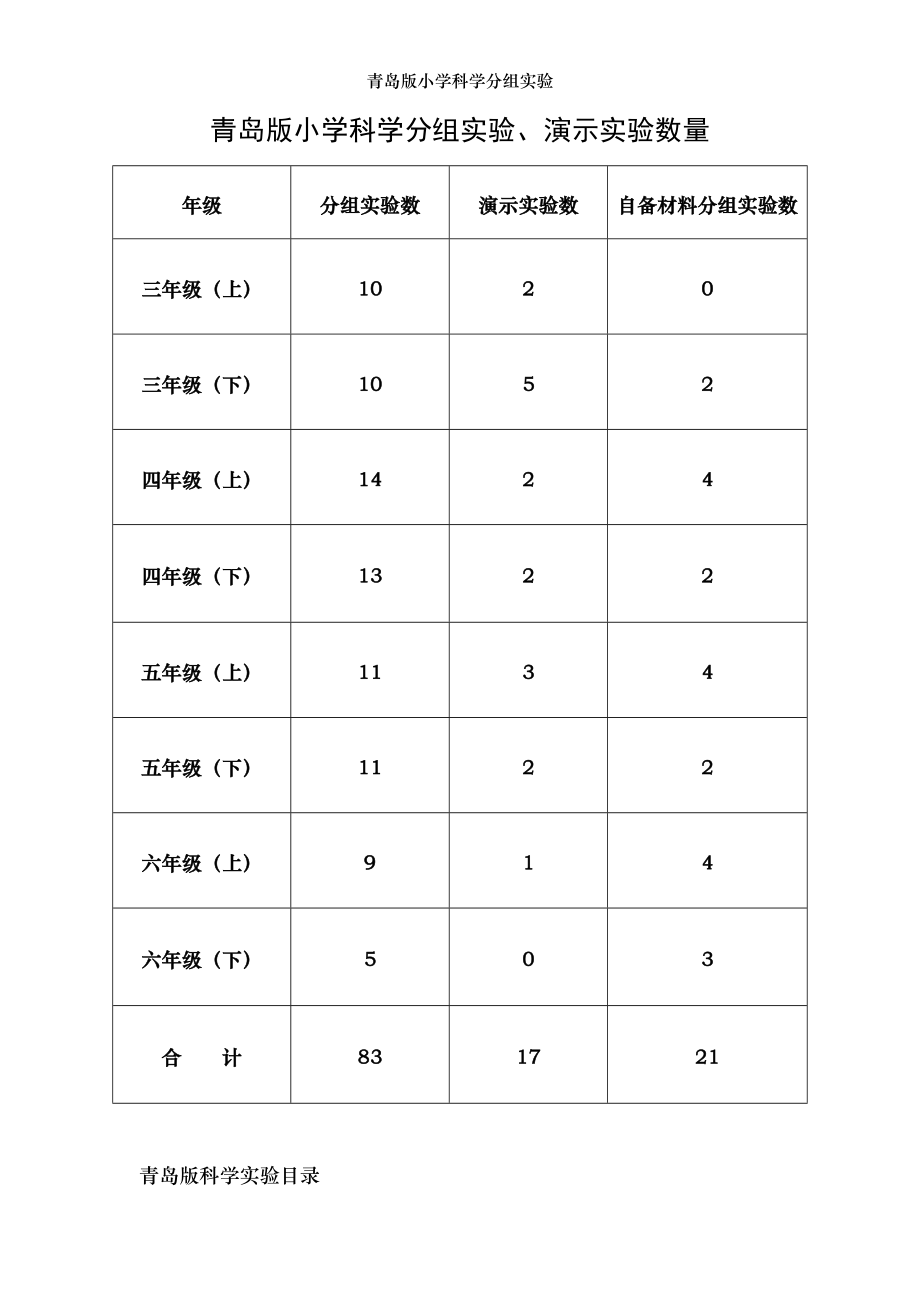 青岛版小学科学分组实验.doc_第1页