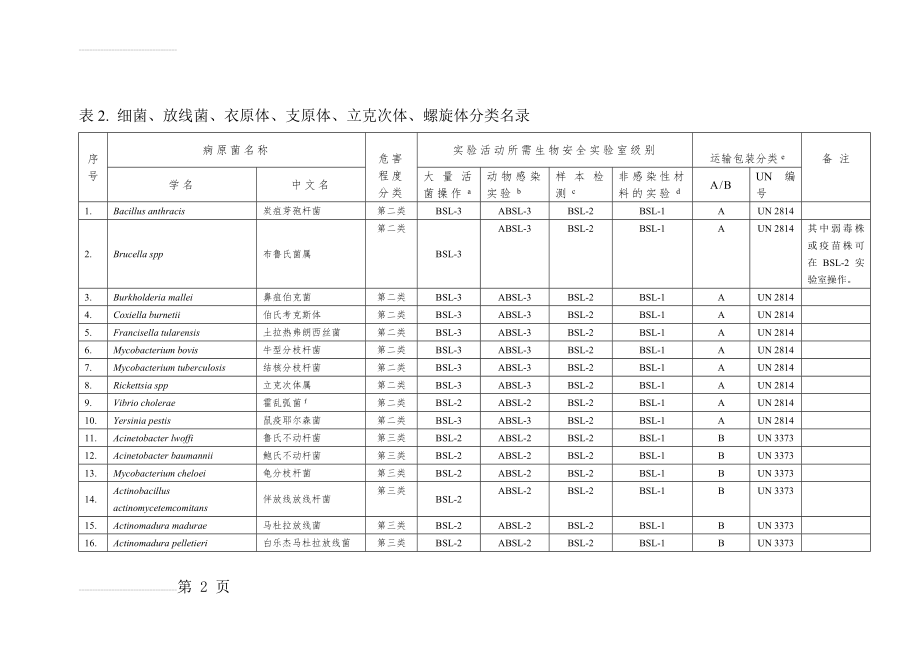 病原微生物生物安全等级(9页).doc_第2页