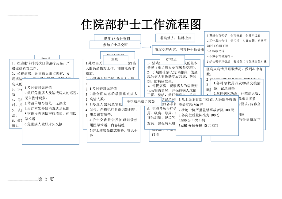 住院部护士工作流程(2页).doc_第2页