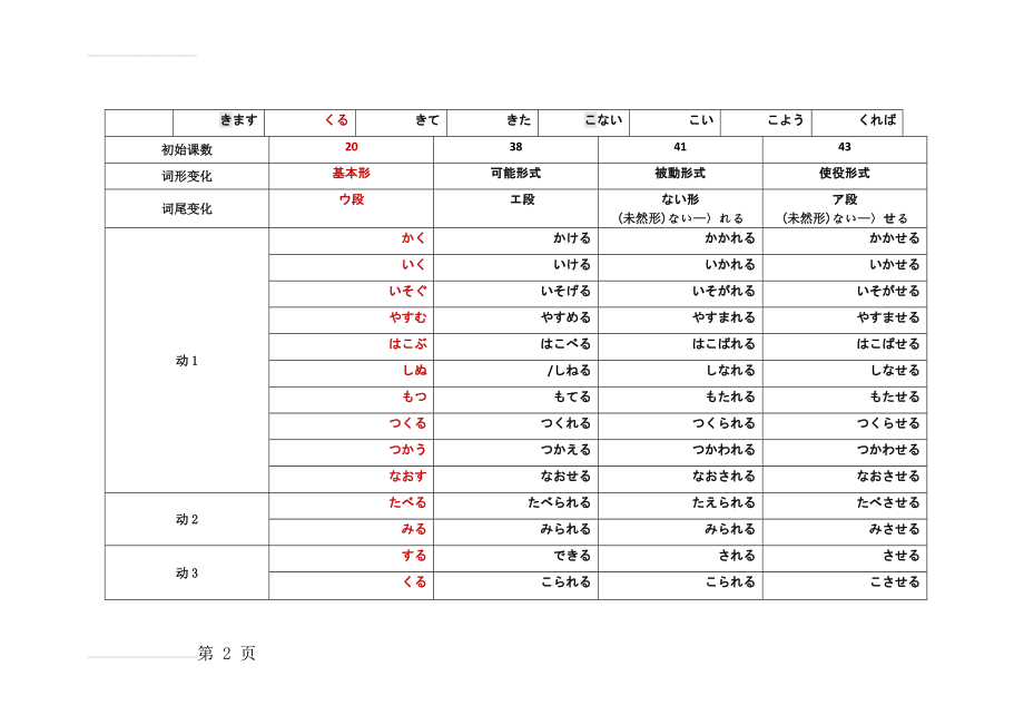 日语动词变形一览表(全)(8页).doc_第2页