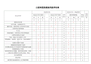 医学专题一口腔科医院感染风险评估表.docx