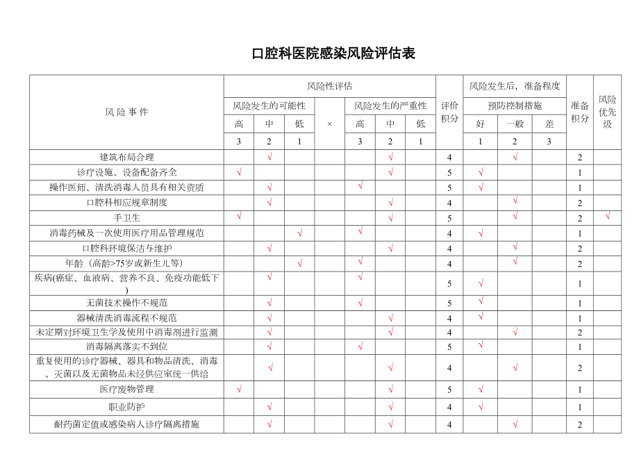 医学专题一口腔科医院感染风险评估表.docx_第1页