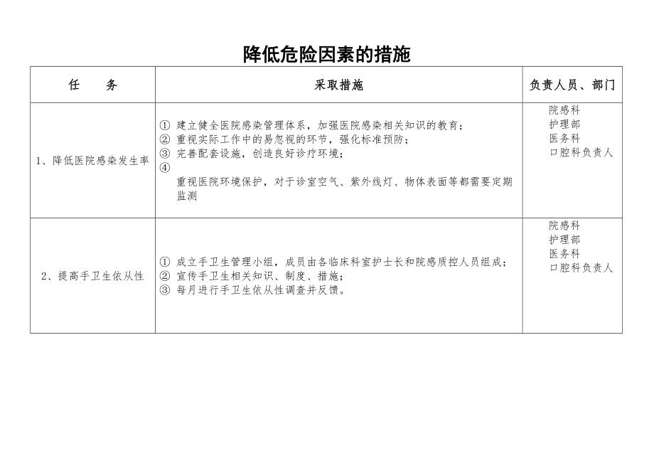 医学专题一口腔科医院感染风险评估表.docx_第2页