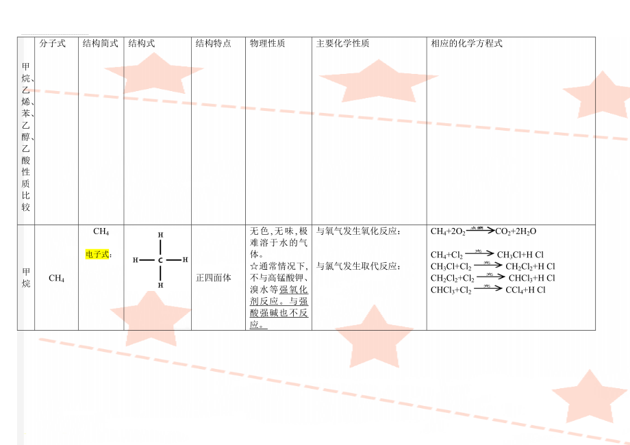 甲烷、乙烯、苯、乙醇、乙酸性质比较(5页).doc_第1页