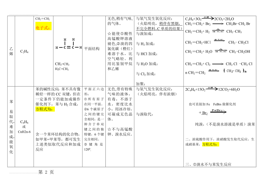 甲烷、乙烯、苯、乙醇、乙酸性质比较(5页).doc_第2页