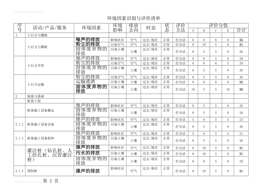 环境因素识别与评价清单表(20页).doc_第2页