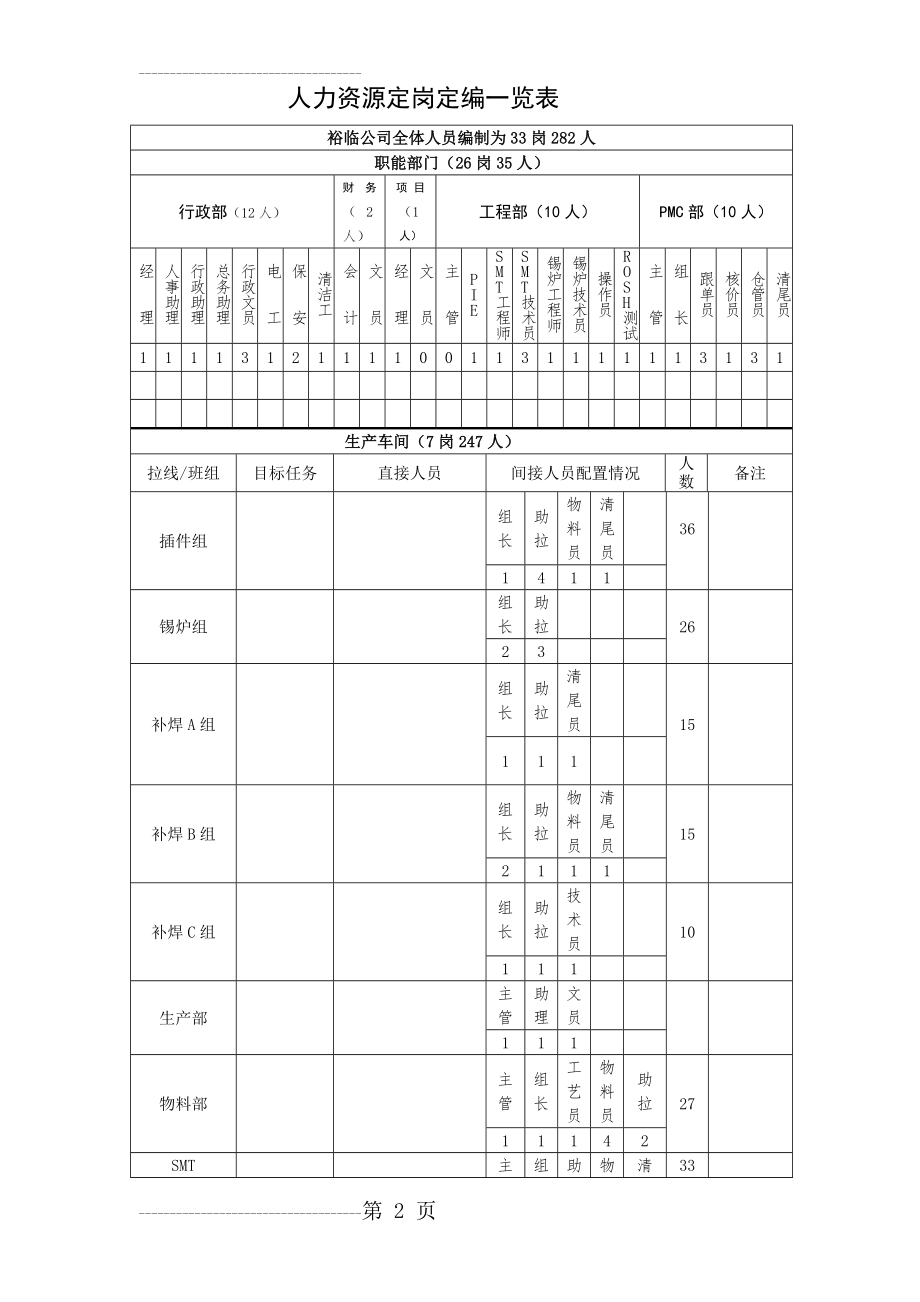 公司人力资源定编定岗方案(新)(3页).doc_第2页