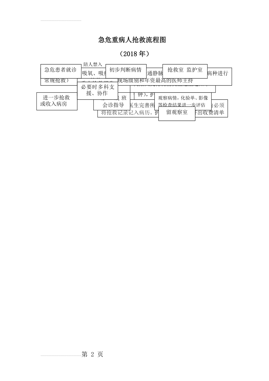 危重病人抢救制度要点与流程(2页).doc_第2页