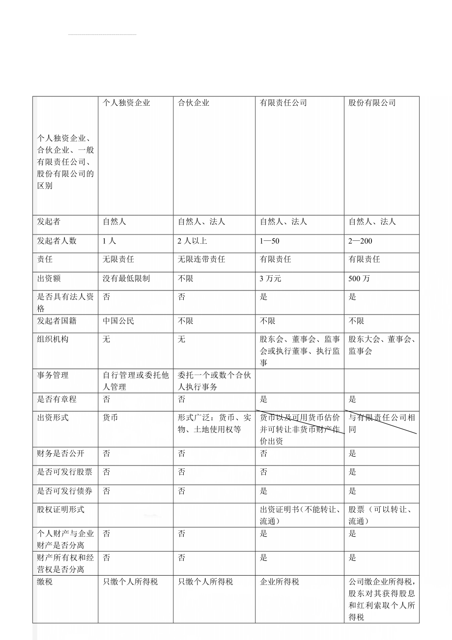 个人独资企业、合伙企业、一般有限责任公司、股份有限公司的区别(5页).doc_第1页