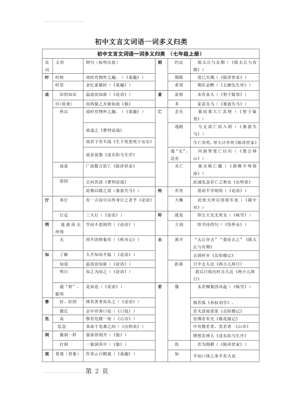 初中文言文一词多义、古今异义(16页).doc_第2页