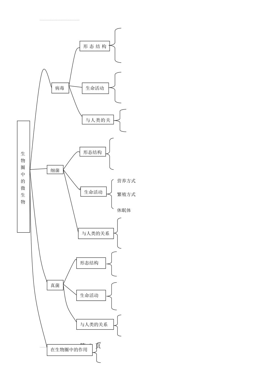 生物圈中的微生物思维导图(2页).doc_第2页