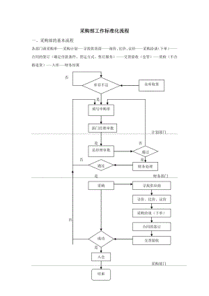 采购部工作标准化流程.doc