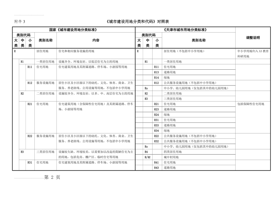 《城市建设用地分类和代码》对照表(11页).doc_第2页