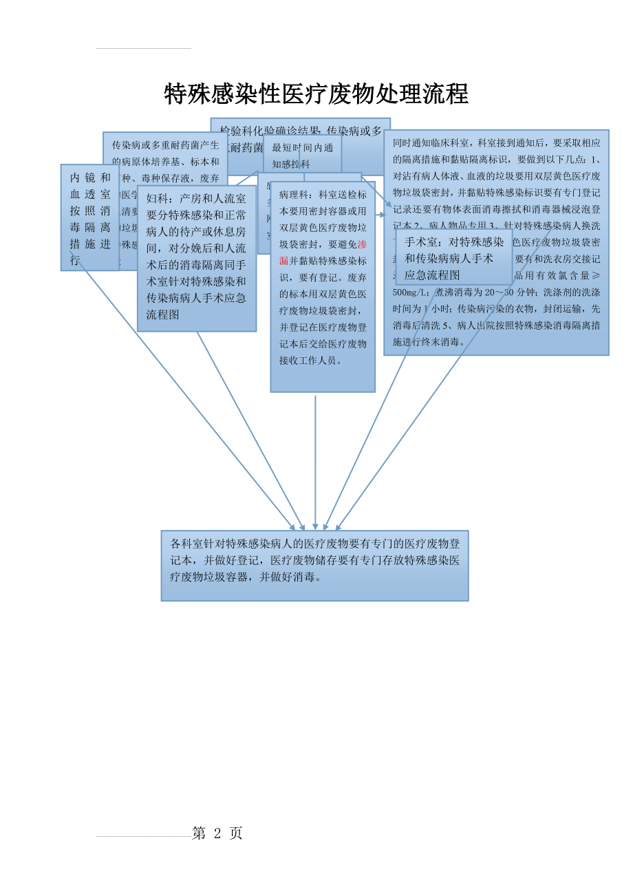 特殊感染性医疗废物处理流程(2页).doc_第2页