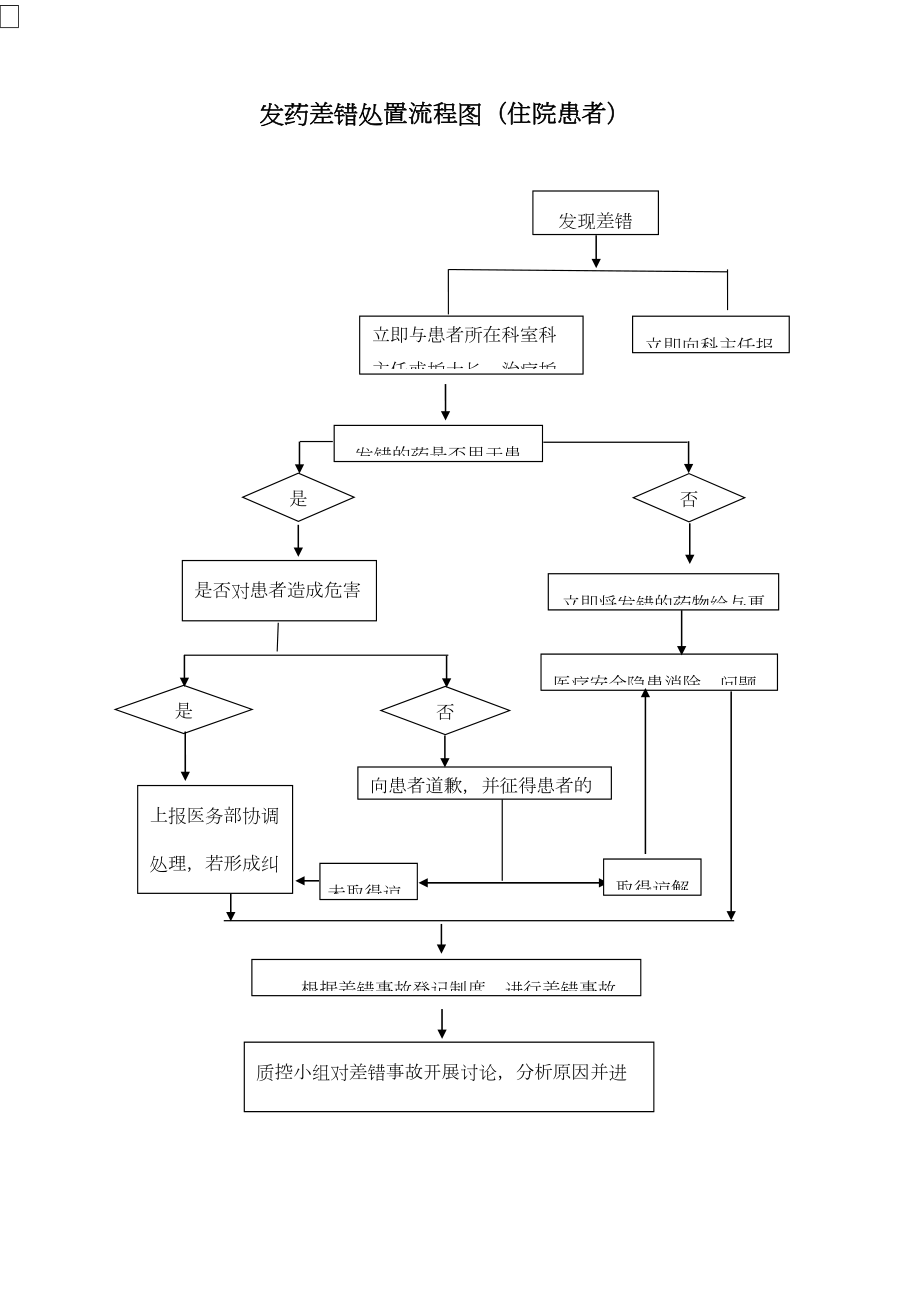 医学专题一发药差错处置流程图.docx_第1页