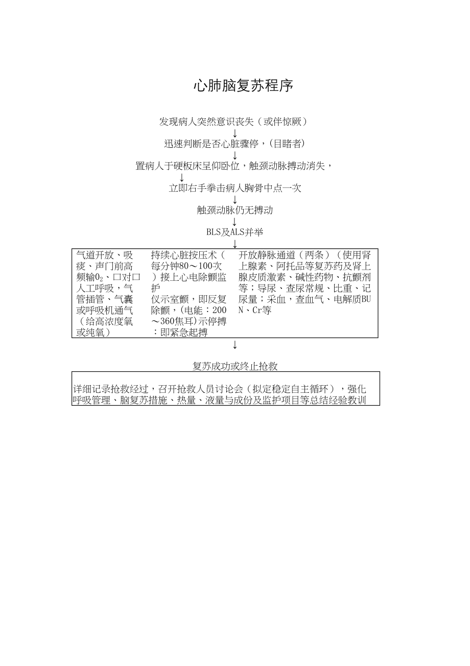 医学专题一呼吸科危重病人流程图.docx_第1页