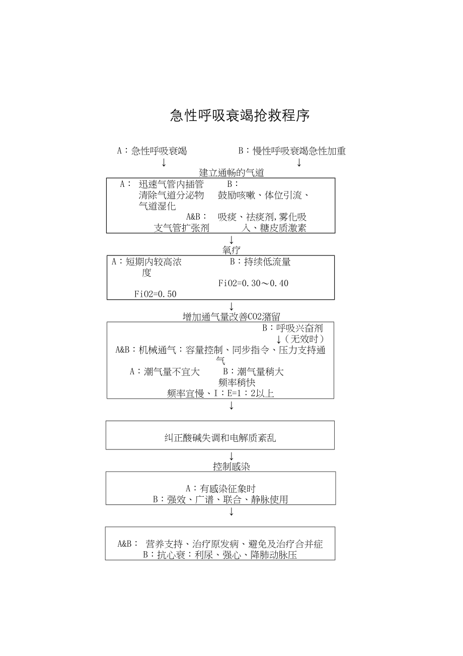 医学专题一呼吸科危重病人流程图.docx_第2页