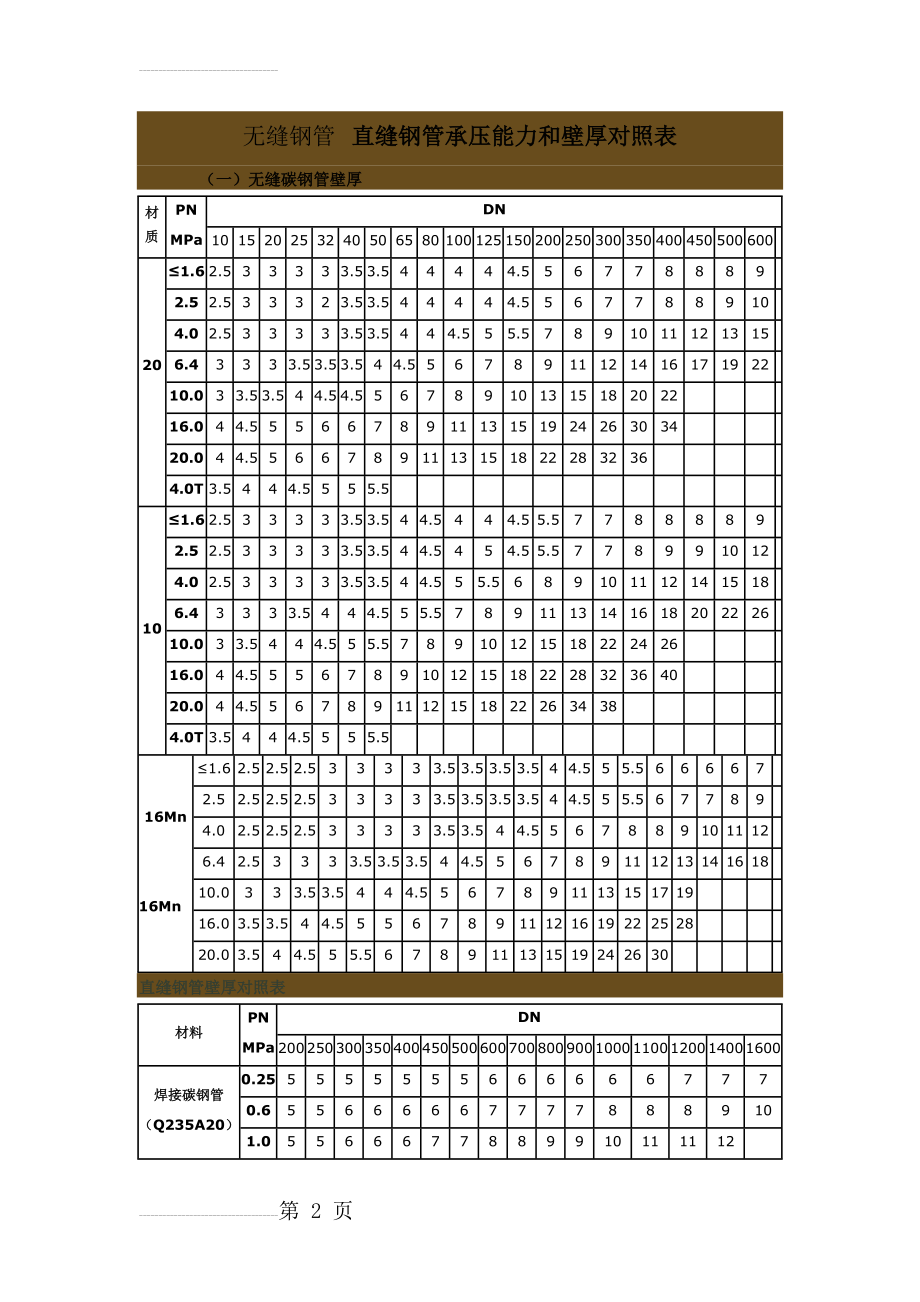 无缝钢管承压能力和壁厚对照表(3页).doc_第2页