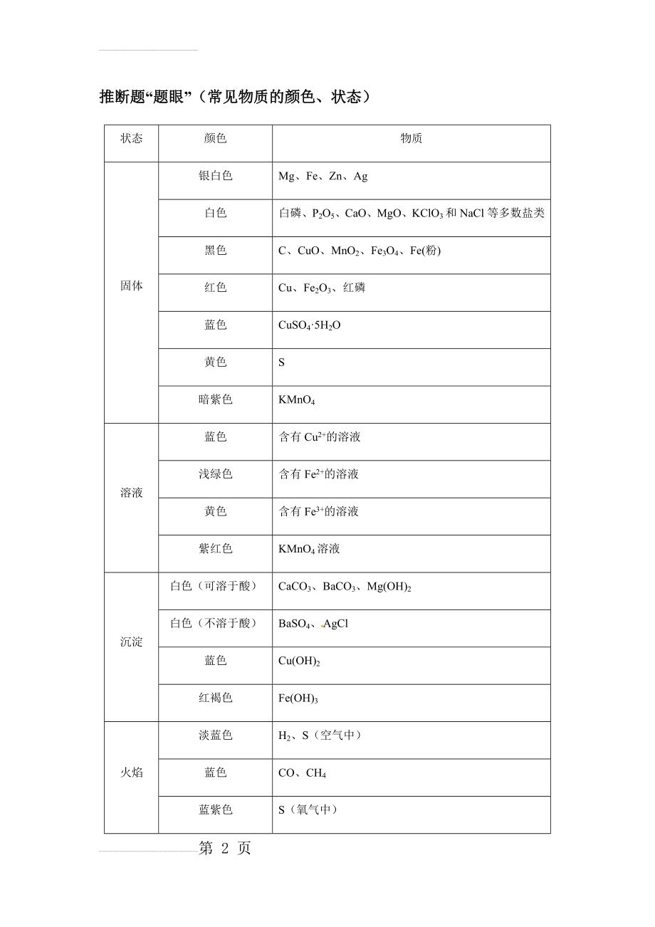 初三化学知识点及化学方程式总结(6页).doc_第2页